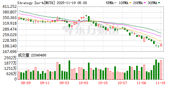 五八策略 无惧加密市场“巨震”！Strategy仍在推进比特币囤积策略