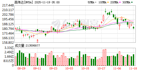 美港通证券 一图展望丨Blackwell放量可期，多空博弈进入关键验证期，英伟达财报能否戳破“AI泡沫论”?